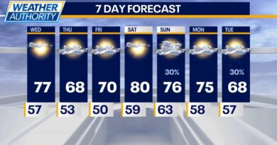 Chicago weather: Warm, quiet stretch continues before Sunday rain chance